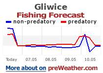 Gliwice fishing forecast