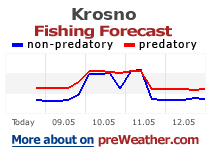 Krosno fishing forecast