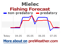 Mielec fishing forecast