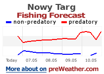 Nowy Targ fishing forecast