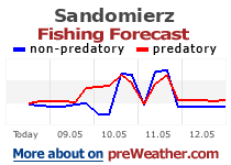 Sandomierz fishing forecast