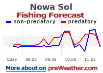 Nowa Sol fishing forecast