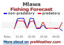 Mlawa fishing forecast