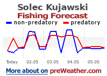 Solec Kujawski fishing forecast