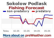 Sokolow Podlaski fishing forecast