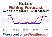 Kutno fishing forecast
