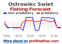 Ostrowiec Swietokrzyski fishing forecast