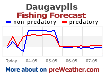 Daugavpils fishing forecast