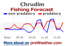 Chrudim fishing forecast