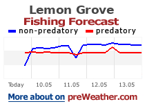 Lemon Grove fishing forecast