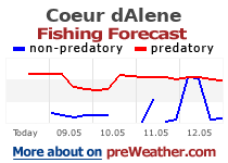 Coeur dAlene fishing forecast