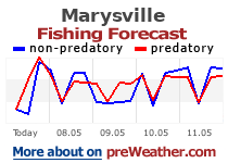Marysville fishing forecast