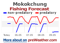 Mokokchung fishing forecast