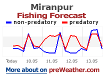 Miranpur fishing forecast
