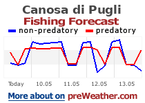 Canosa di Puglia fishing forecast