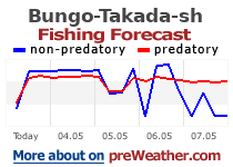 Bungo-Takada-shi fishing forecast