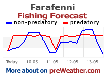 Farafenni fishing forecast