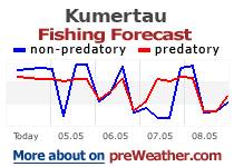 Kumertau fishing forecast
