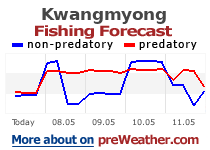 Kwangmyong fishing forecast
