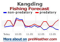 Kangding fishing forecast