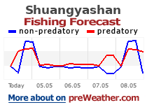 Shuangyashan fishing forecast