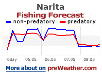 Narita fishing forecast