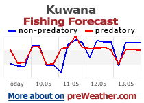 Kuwana fishing forecast